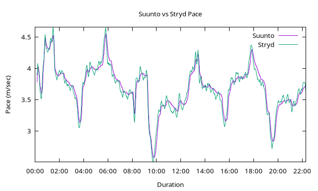 suunto-vs-stryd-pace.png